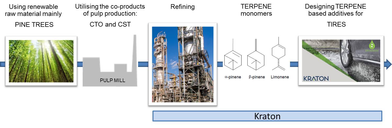 Resins used as viscoelastic modifiers in tread rubber compounds could represent a paradigm shift in the development of passenger car tire tread formulations