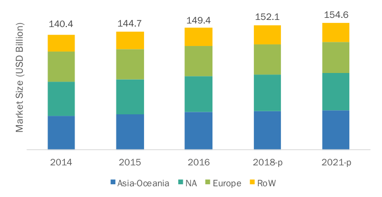 Global vehicle sales have shown a significant increase in the past six to seven years