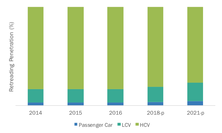 Global vehicle sales have shown a significant increase in the past six to seven years