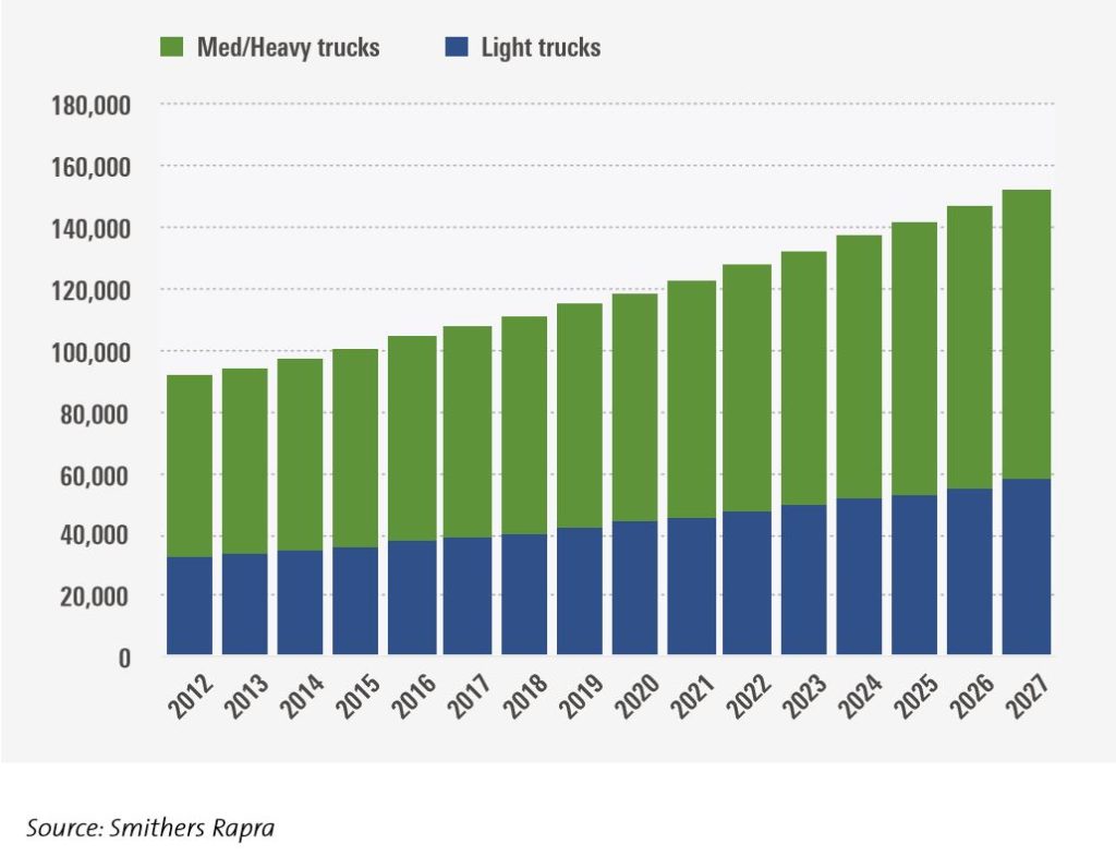 Data directory: an assessment of the truck tire market