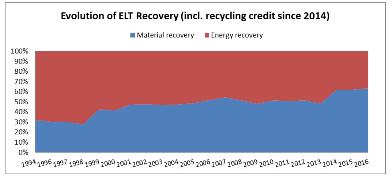 Data gathered by the ETRMA shows that 94% of used tires in 2016 were collected and treated 