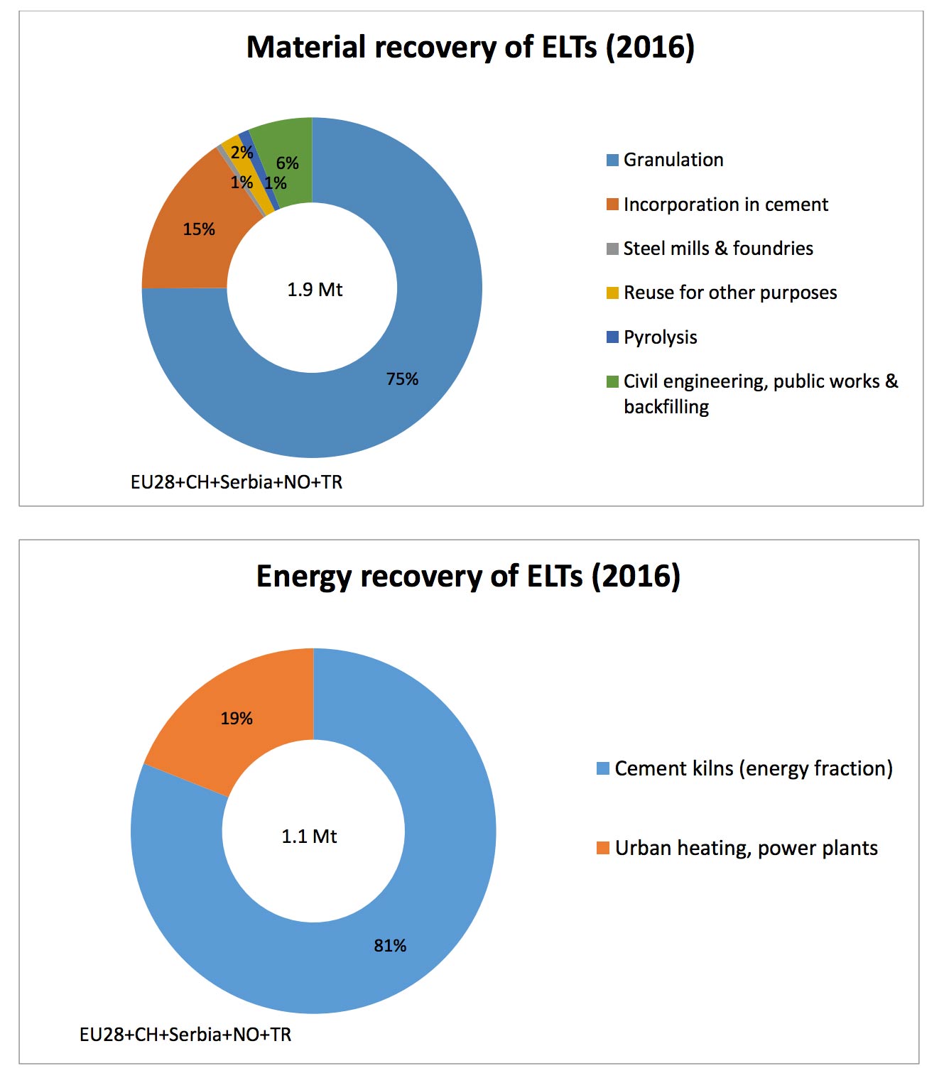 Data gathered by the ETRMA shows that 94% of used tires in 2016 were collected and treated 