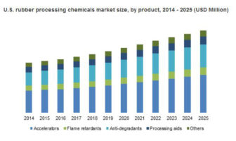 Trends in the rubber processing chemicals market
