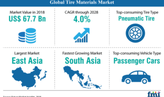 Tire materials market forecasted to reach US$100bn by 2028; silica to overtake carbon black