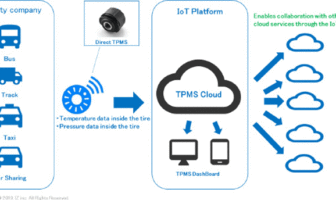 SRI takes Smart Tyre Concept to next level with tire air pressure control solution