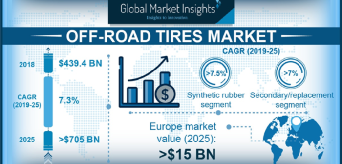 Off-road tire market to be worth US$705bn by 2025, forecasts Global Market Insights