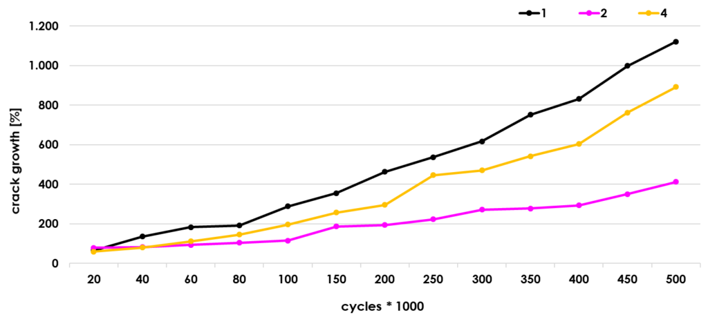 Struktol stress crack growth graph