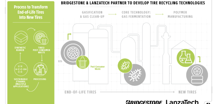 Bridgestone and LanzaTech partner to increase end-of-life tire circularity