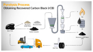 Continental increases use of recycled materials in tire production