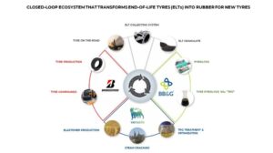 Bridgestone, Grupo BB&G & Versalis partner to recycle old tires to new tires