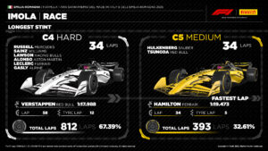 Pirelli C6 compound debuts in Imola