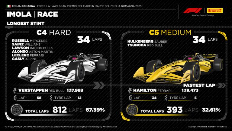 Pirelli C6 compound debuts in Imola.