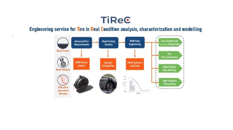Real-world tire testing presents challenges in data processing and modeling. WOM’s solution to these challenges is TiReC, a complete engineering methodology for real-world tire characterization and modeling, shown here in a graphical workflow form.