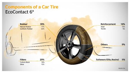 Diagram showing how cooking oil can be used as a sustainable material for tire production