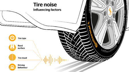 A diagram showing how rolling noise is influenced by several factors, including tire type and tread design, road surface and individual driving behavior.