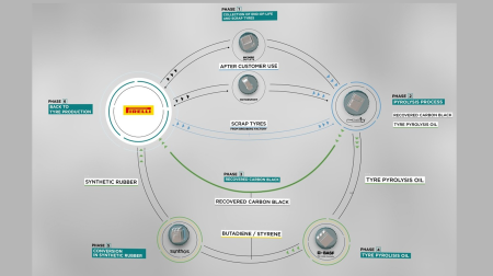 Diagram of the new 'tire-to-tire' process launched by Pirelli, Pyrum, Synthos and BASF, against a grey background with Pirelli company logo on the left hand side.