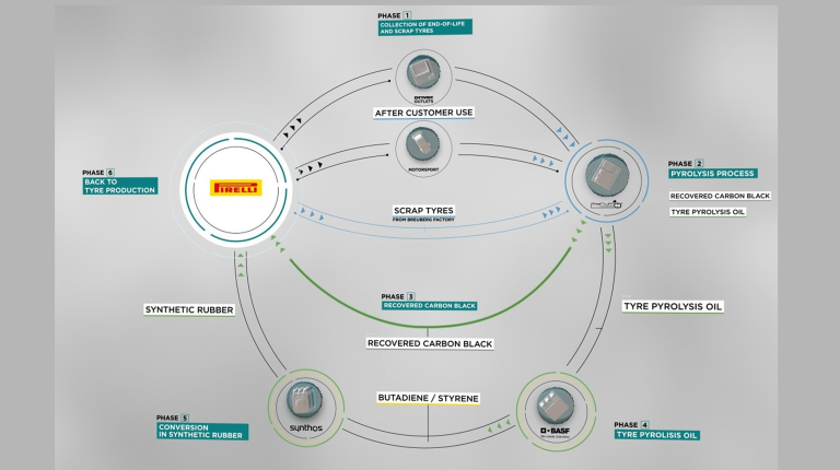Diagram of the new 'tire-to-tire' process launched by Pirelli, Pyrum, Synthos and BASF, against a grey background with Pirelli company logo on the left hand side.